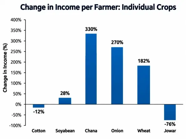 Stacked bar chart: farmer income by crop, March 2021 vs. March 2022